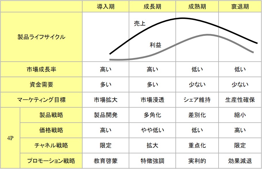 プロダクトライフサイクルの事例