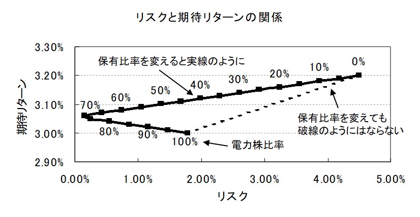 ポートフォリオ理論をグラフで解説