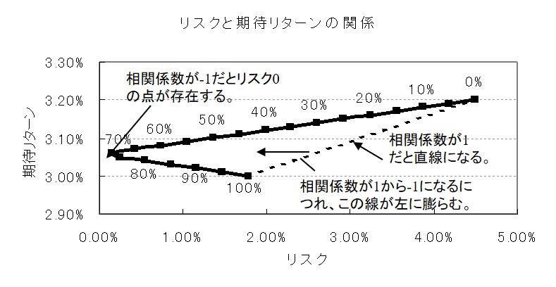 ポートフォリオ理論をグラフで解説