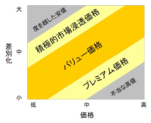 価格と差別化を軸にした価格設定の考え方