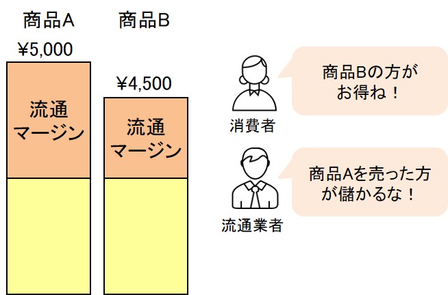 価格設定をする際の流通への配慮の重要性