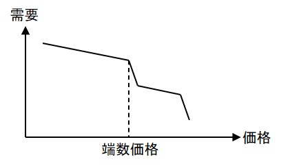 端数価格が適用できる価格・需要曲線