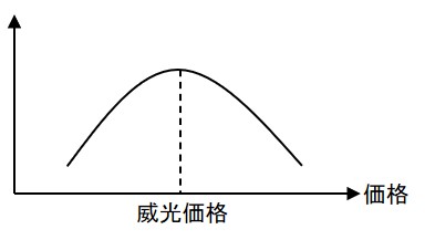 威光価格が適用できる価格・需要曲線