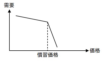 慣習価格が適用できる価格・需要曲線