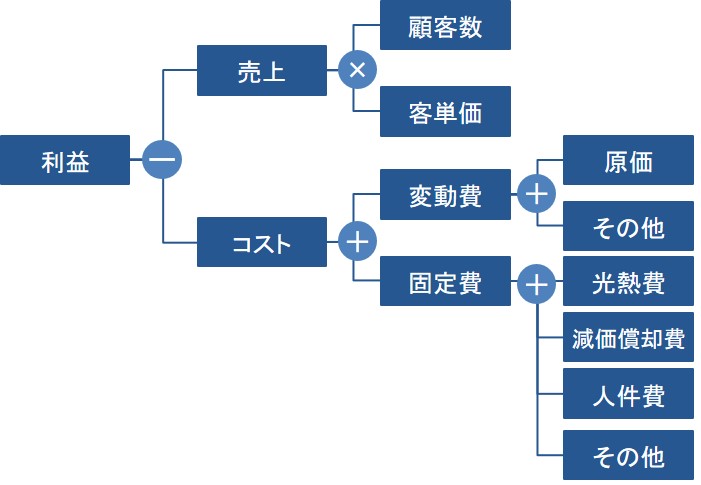 問題解決ー問題の特定