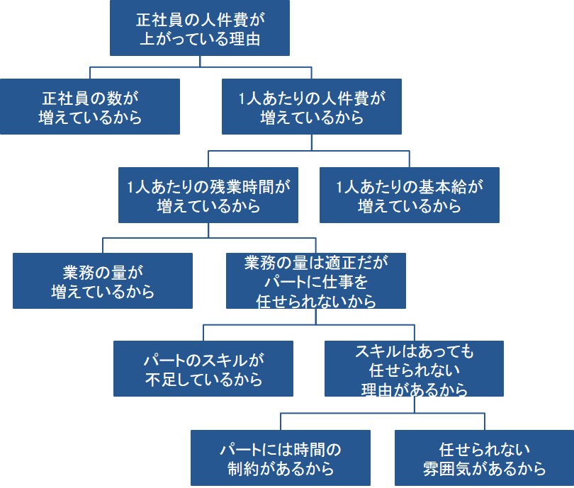 問題解決ー原因追求