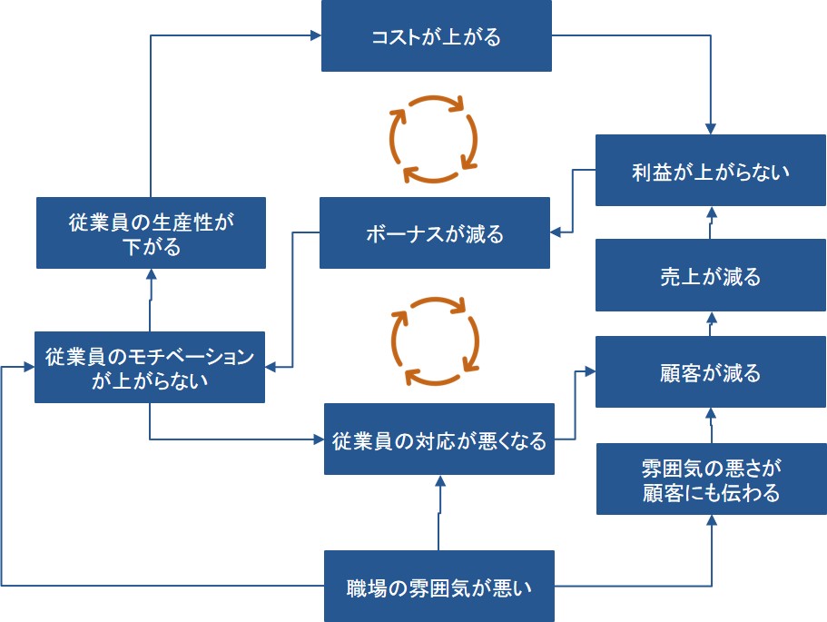 問題解決ーコーザリティ分析