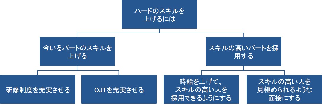 問題解決ー解決策の立案