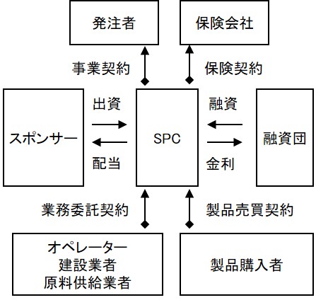 プロジェクトファイナンスの仕組み