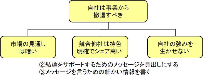 ピラミッド構造でレポートを書く