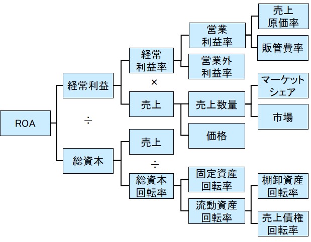 ROAツリーの事例