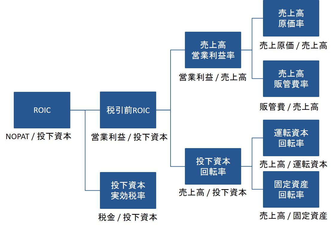 ROICツリーの事例