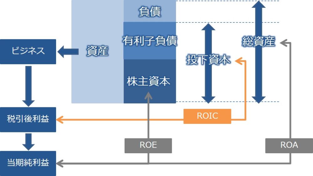 ROICとROE・ROAの関係を図解