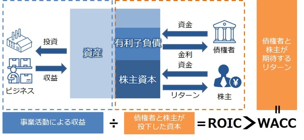 ROICとWACCの関係を図解