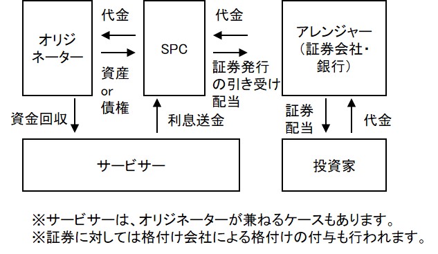 証券化の仕組み