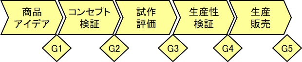 ステージゲートの概要