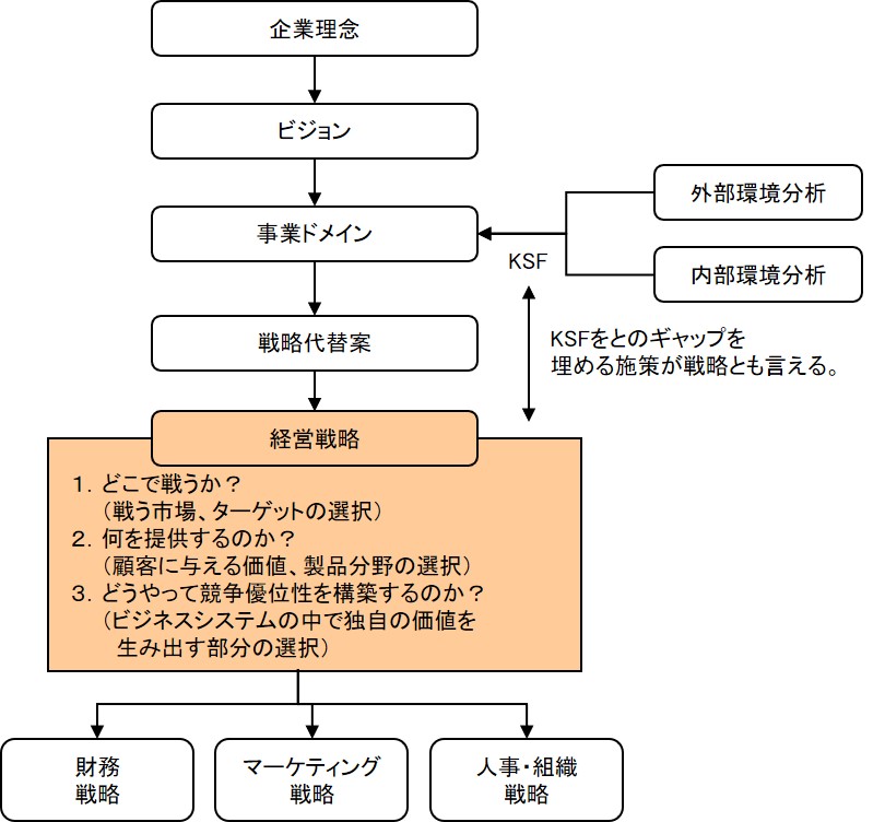 戦略とは？戦略の全体像