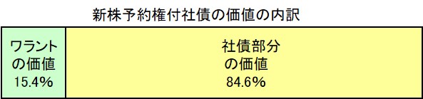 新株予約権付社債の解説