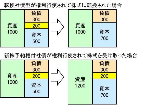 新株予約権付社債と転換社債の解説