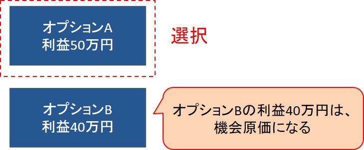 機会原価の例