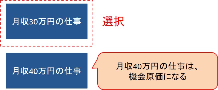 機会原価の例