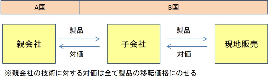 ロイヤリティを図解