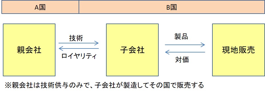 ロイヤリティを図解
