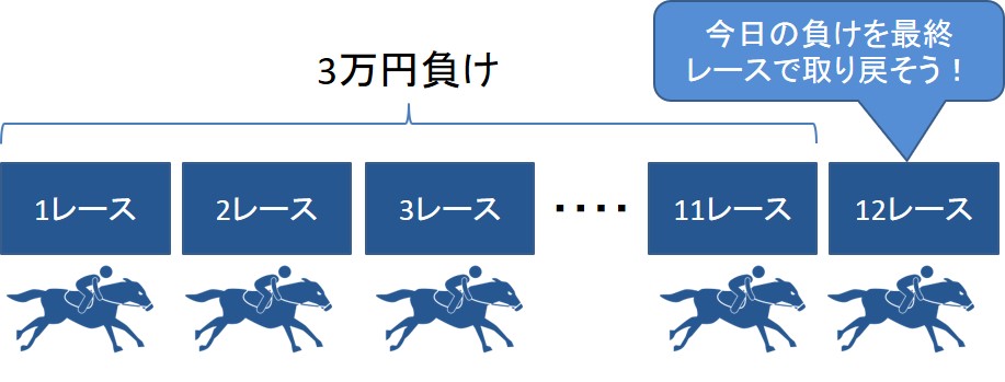 埋没原価の事例：競馬