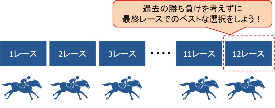 埋没原価の事例：競馬