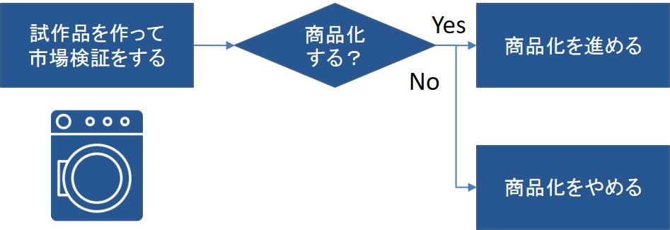 埋没原価の事例：商品化の判断