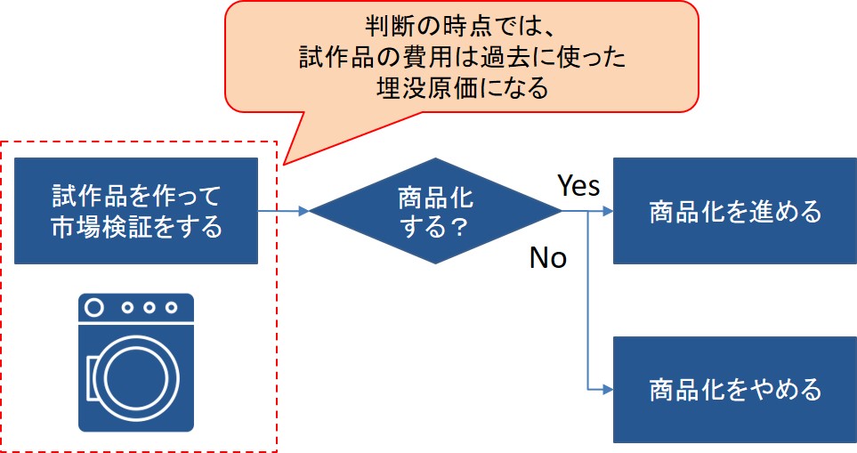 埋没原価の事例：商品化の判断