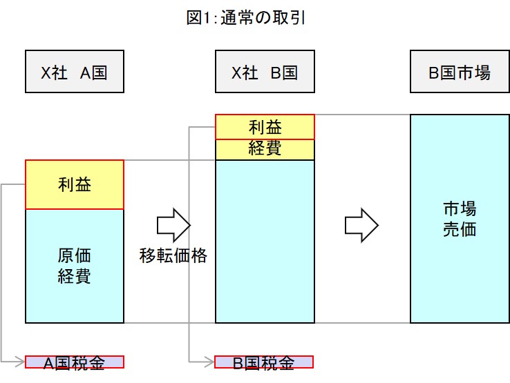 移転価格税制を図解で解説