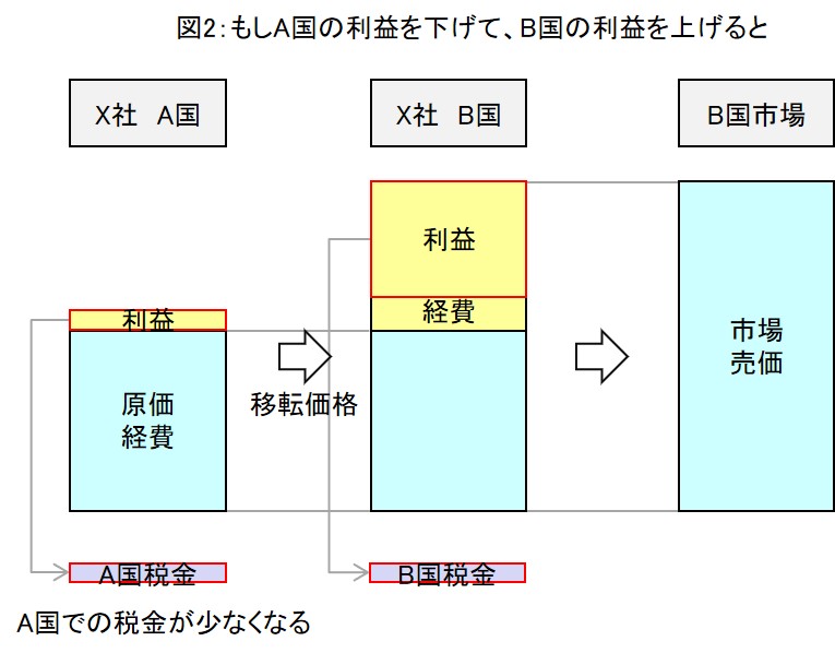 移転価格税制を図解で解説