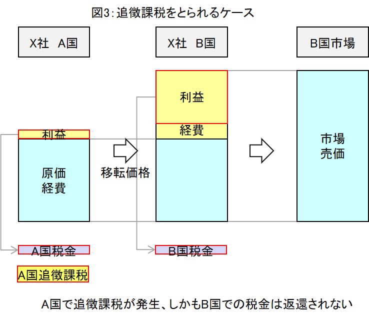 移転価格税制を図解で解説