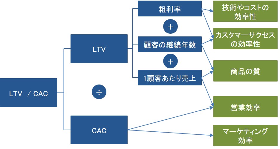 LTV/CACの比率を図式化