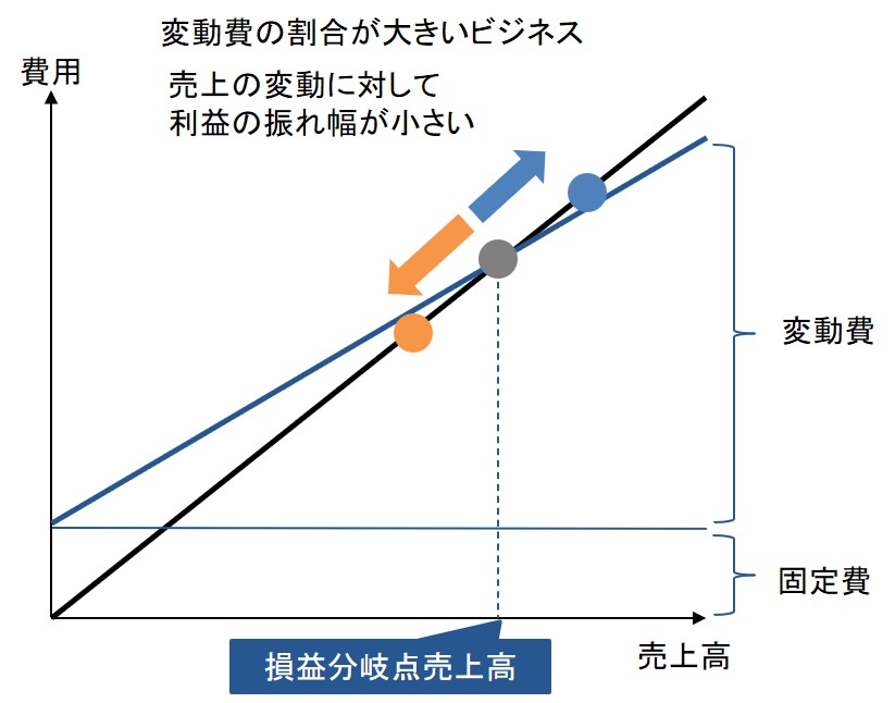 変動費が大きいビジネス