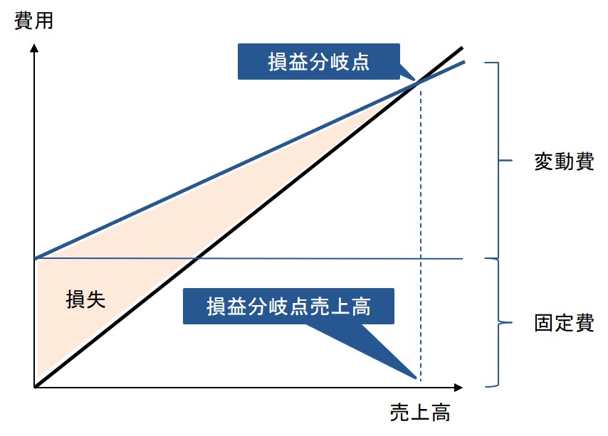 変動費が大きくなると黒字化まで時間がかかる