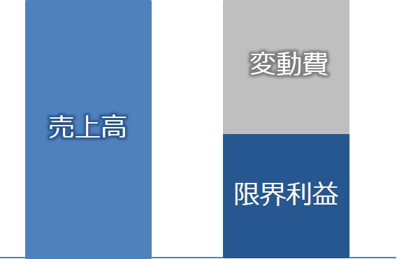 限界利益を図解して解説