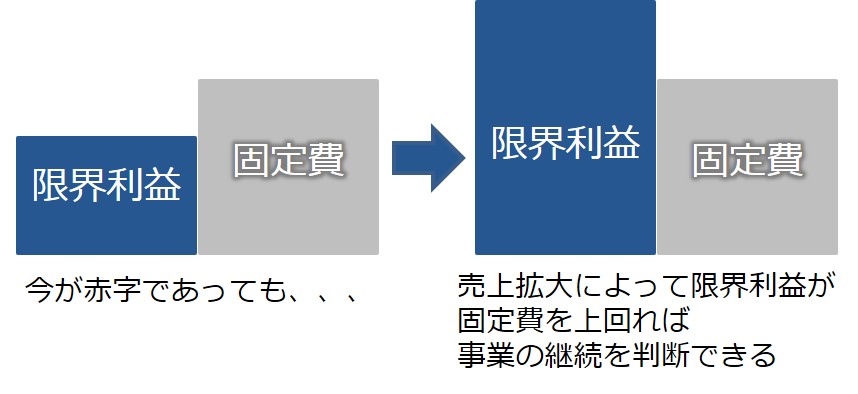 限界利益が固定費を上回ればOK