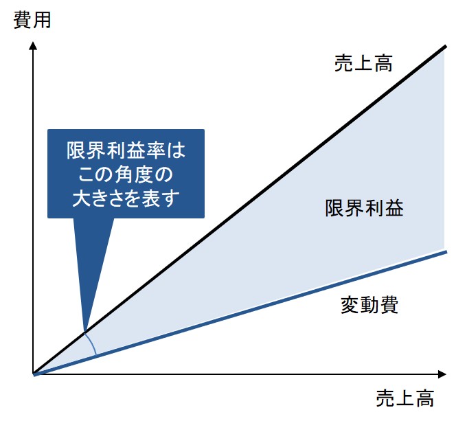 限界利益率の意味をグラフで説明