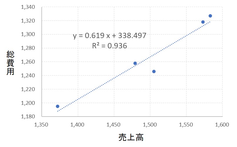 小林製薬の限界利益率を求めるグラフ