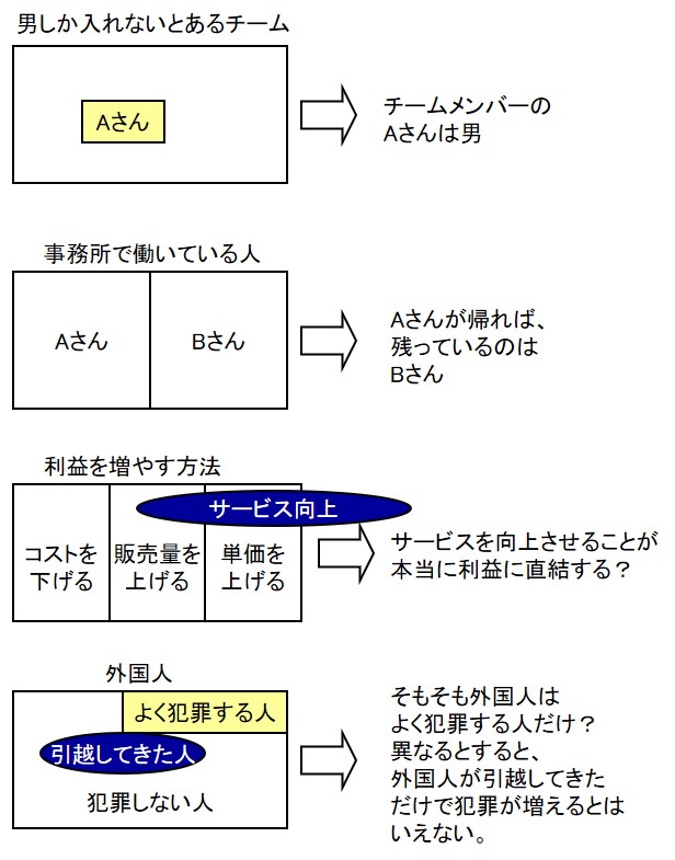 演繹法の論理を図式化して確認