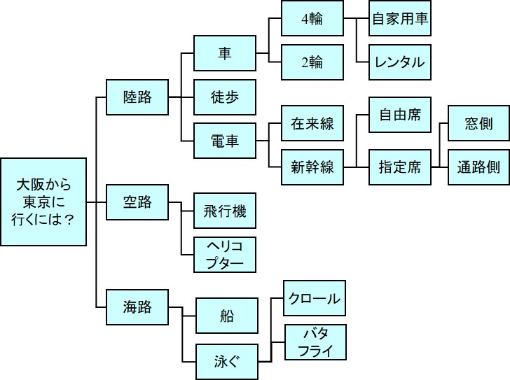 問題解決型ロジックツリー