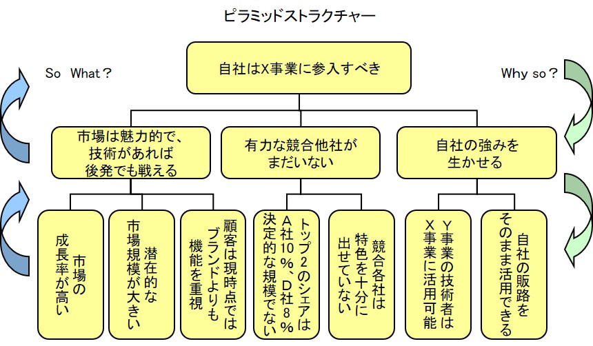 ピラミッドストラクチャーの例