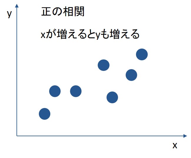 正の相関を示したグラフ