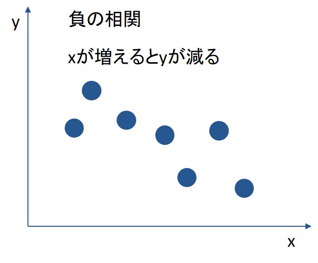 負の相関を示したグラフ