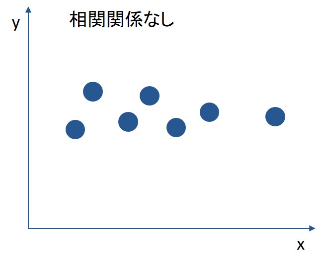 相関関係がない場合のグラフ