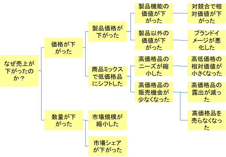 徹底解説 ロジックツリーとは 作成方法 5つのステップと事例 セーシンblog