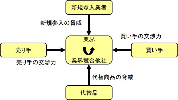 花卉 業界 5 つの 力 分析