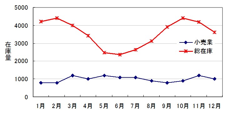 市場在庫の変化